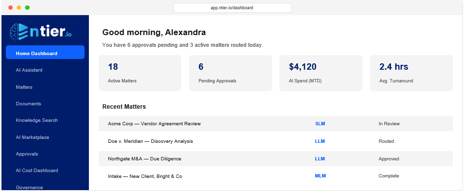 nTier dashboard showing active matters, pending approvals, AI spend, turnaround time, and recent matters