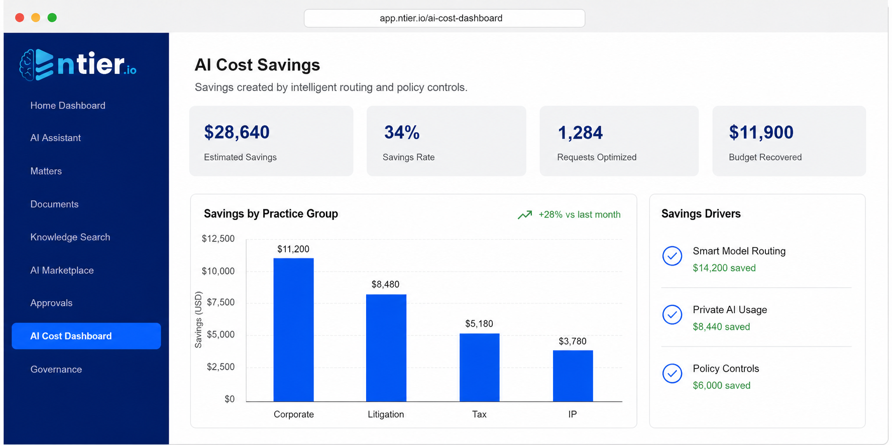 nTier AI Cost Savings dashboard showing estimated savings, savings rate, optimized requests, budget recovered, and savings by practice group