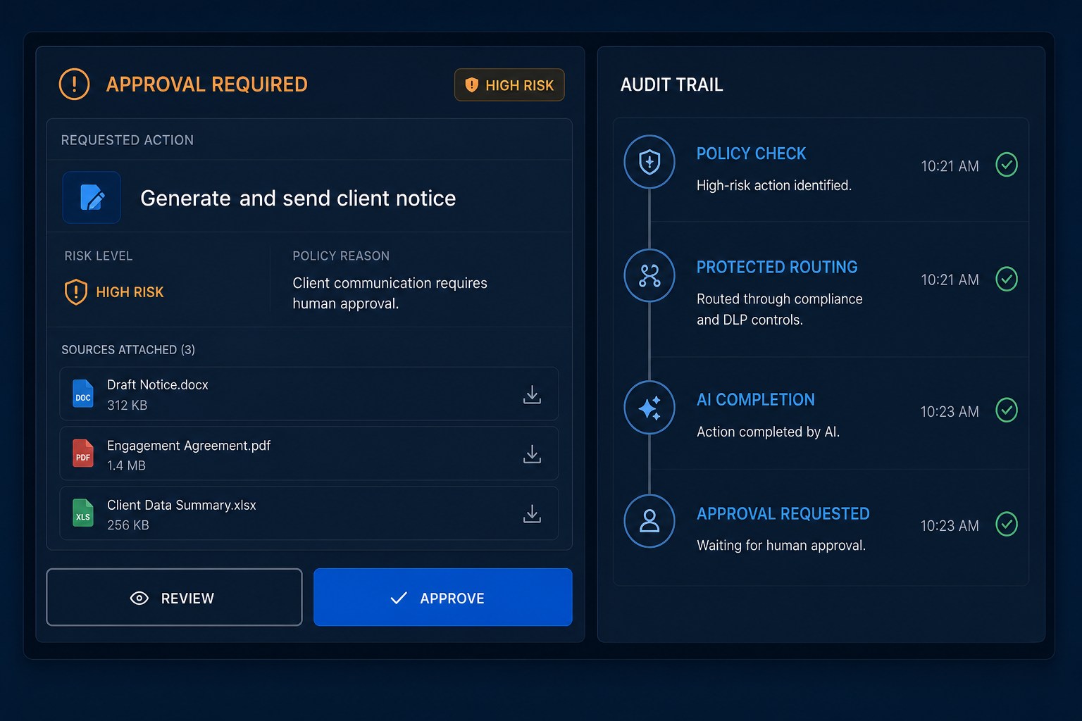 nTier high-risk AI action awaiting human approval beside its immutable governance audit trail